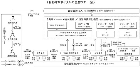 自動車リサイクルの全体フロー図