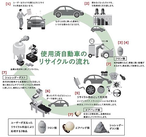 使用済自動車のリサイクルの流れ